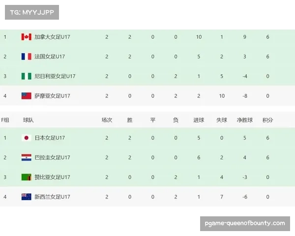 U17女足世界杯24队参赛机制 四个最佳小组第三晋级 U17女足世界杯24队参赛机制 四个最佳小组第三晋级